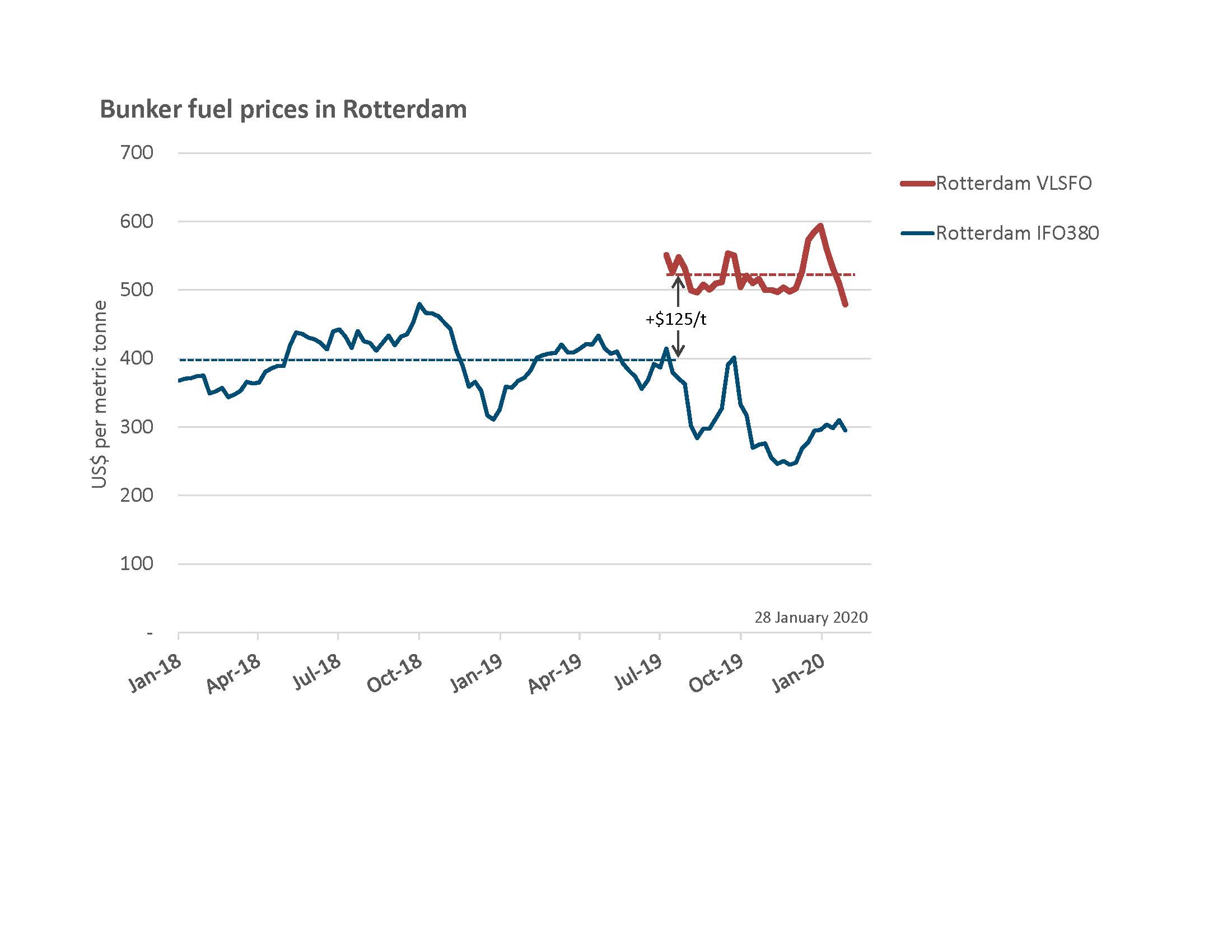 Marine bunker prices in Rotterdam