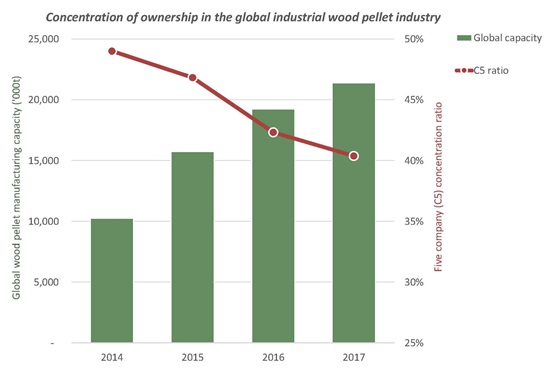 Pellet market shares