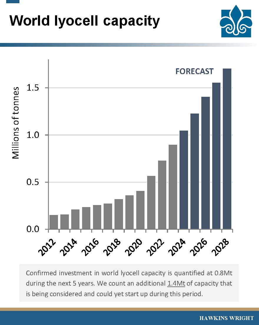 Lyocell charts for website