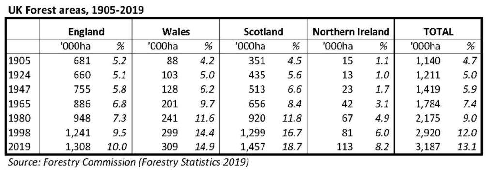 UK forest area, 1905-2019 UK forest area, 1905-2019