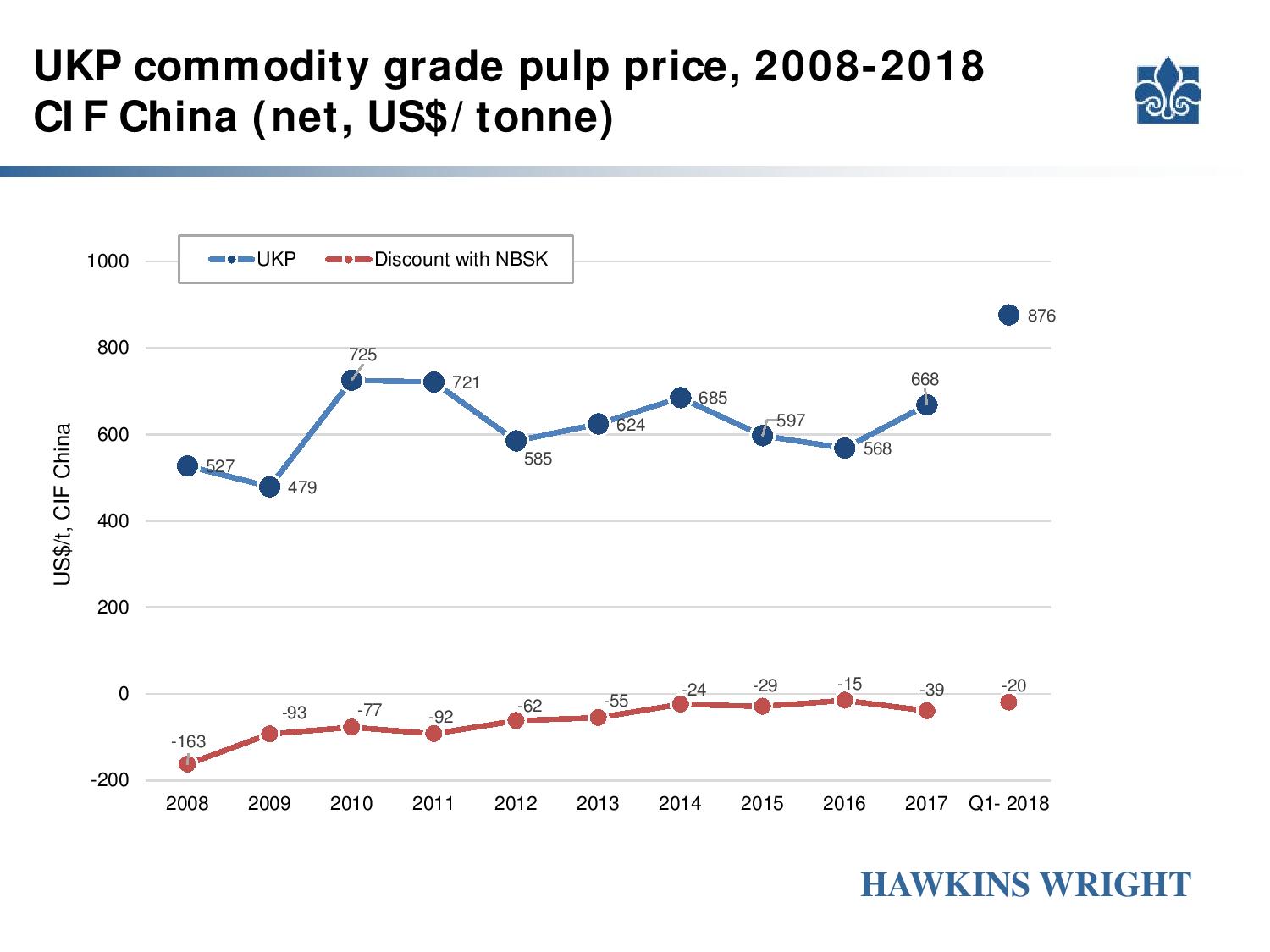 Nbsk Pulp Price Chart