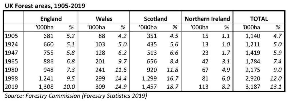 UK forest area, 1905-2019