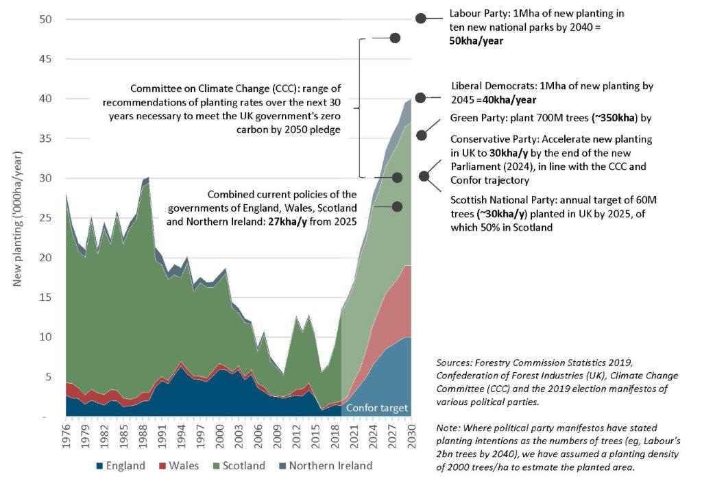 UK: New plantings 1976-2019, Confor proposals 2020-230 and various political/policy targets to 2050