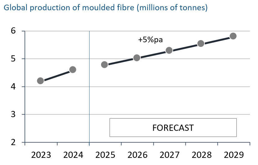 Moulded fibre global market size