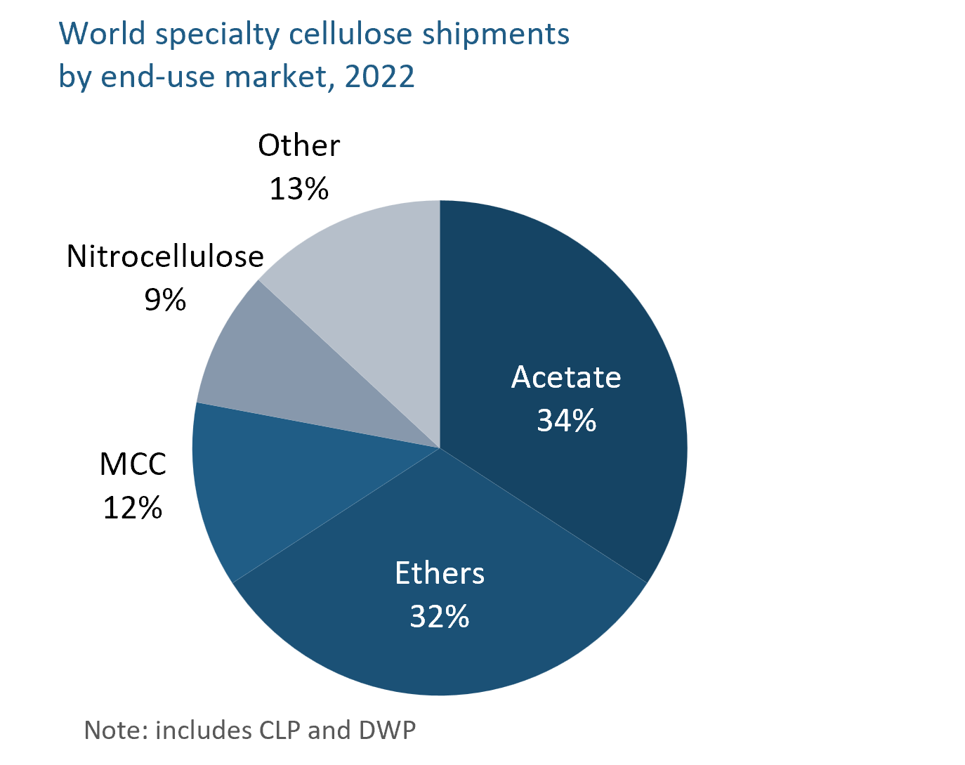 specialty cellulose by end use 2022